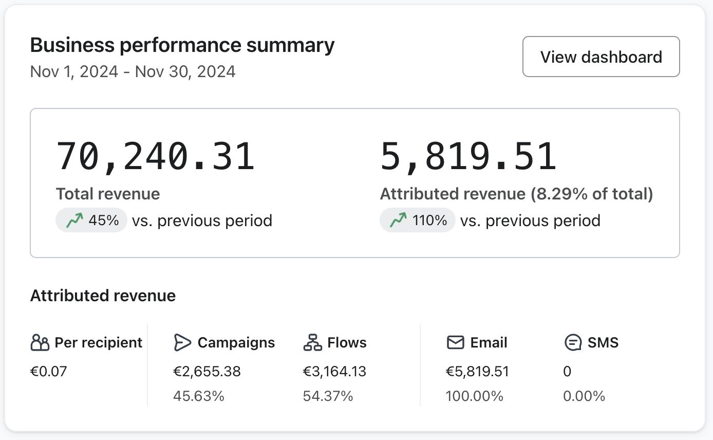 Curren Dashboard Fatturato Black Friday 2024