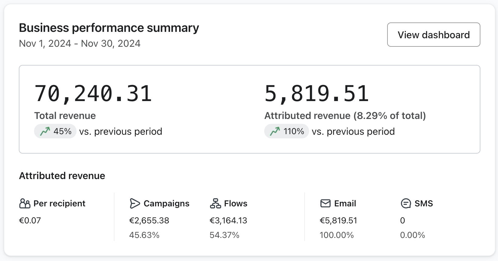 Curren Dashboard Fatturato Black Friday 2024