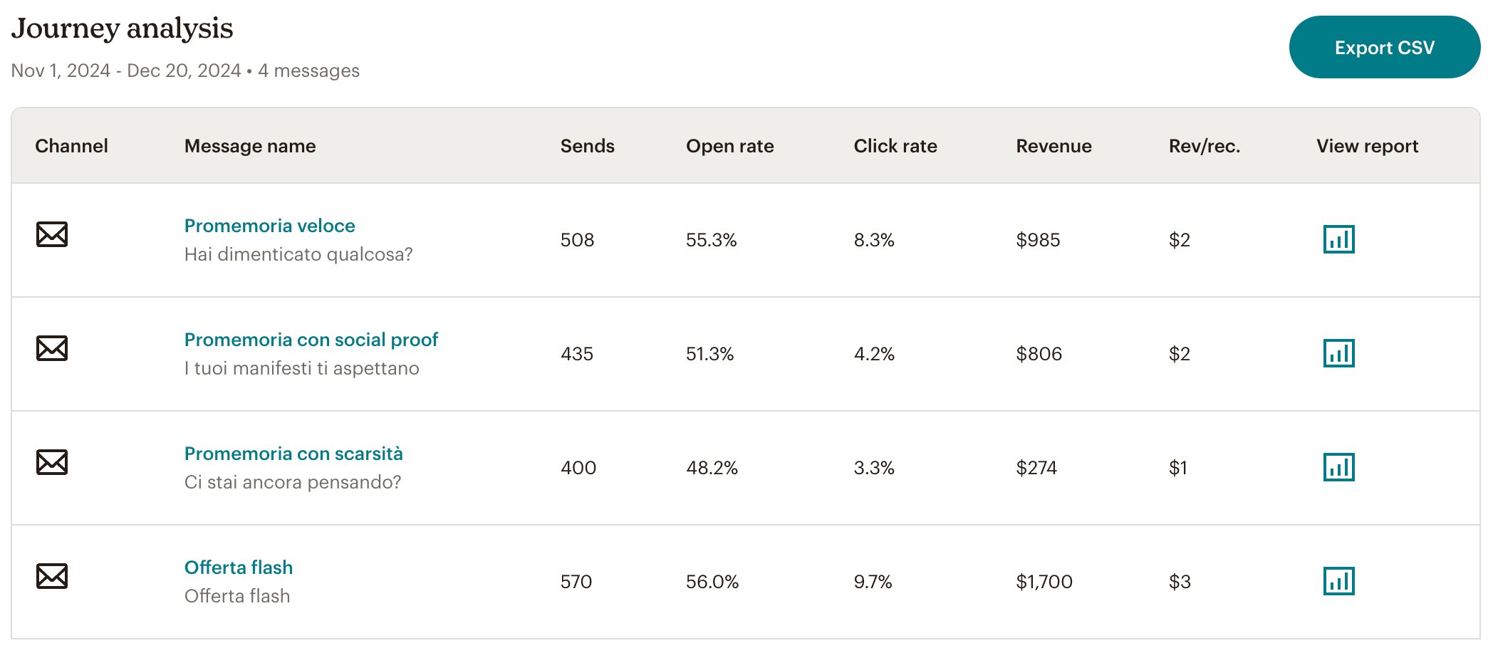 Santomanifesto Carrelli Recuperati Nov-Dec 2024