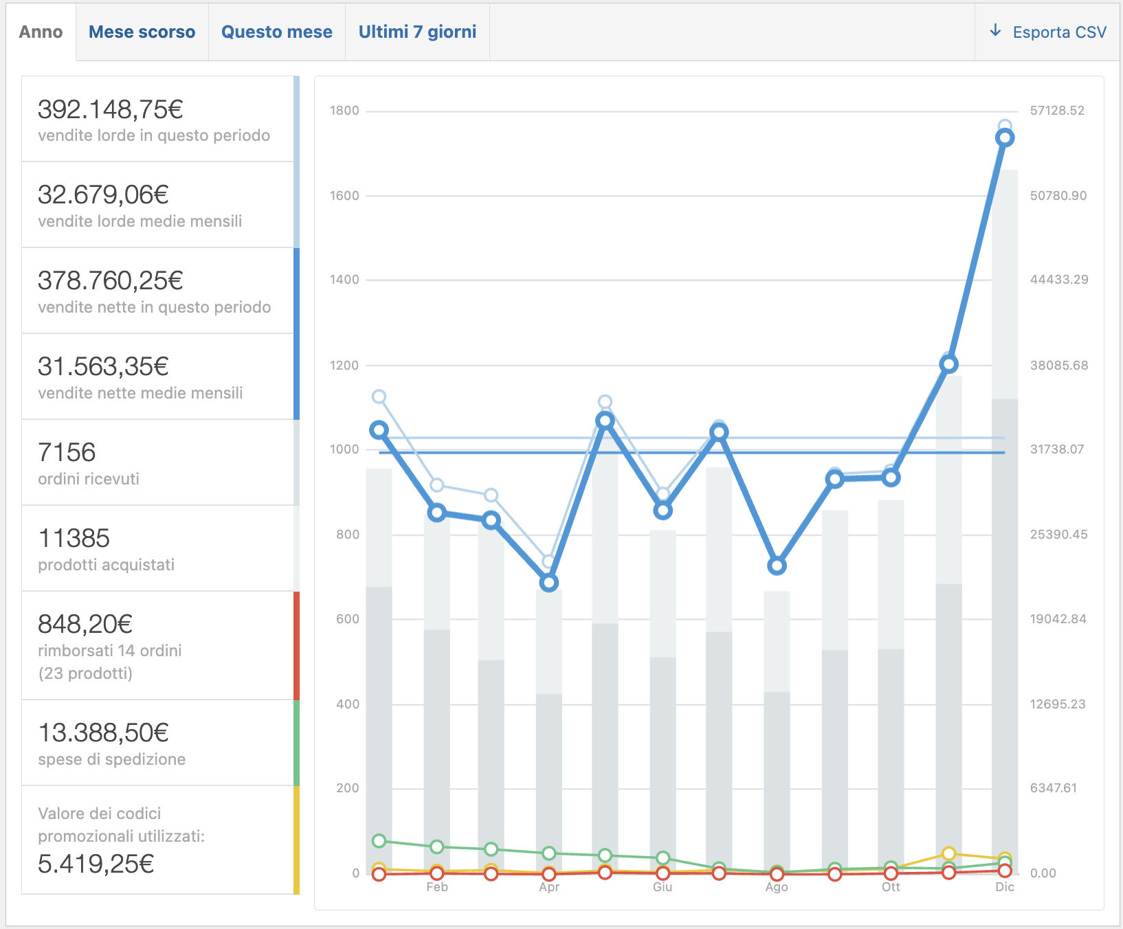 Santomanifesto Dashboard Vendite 2024