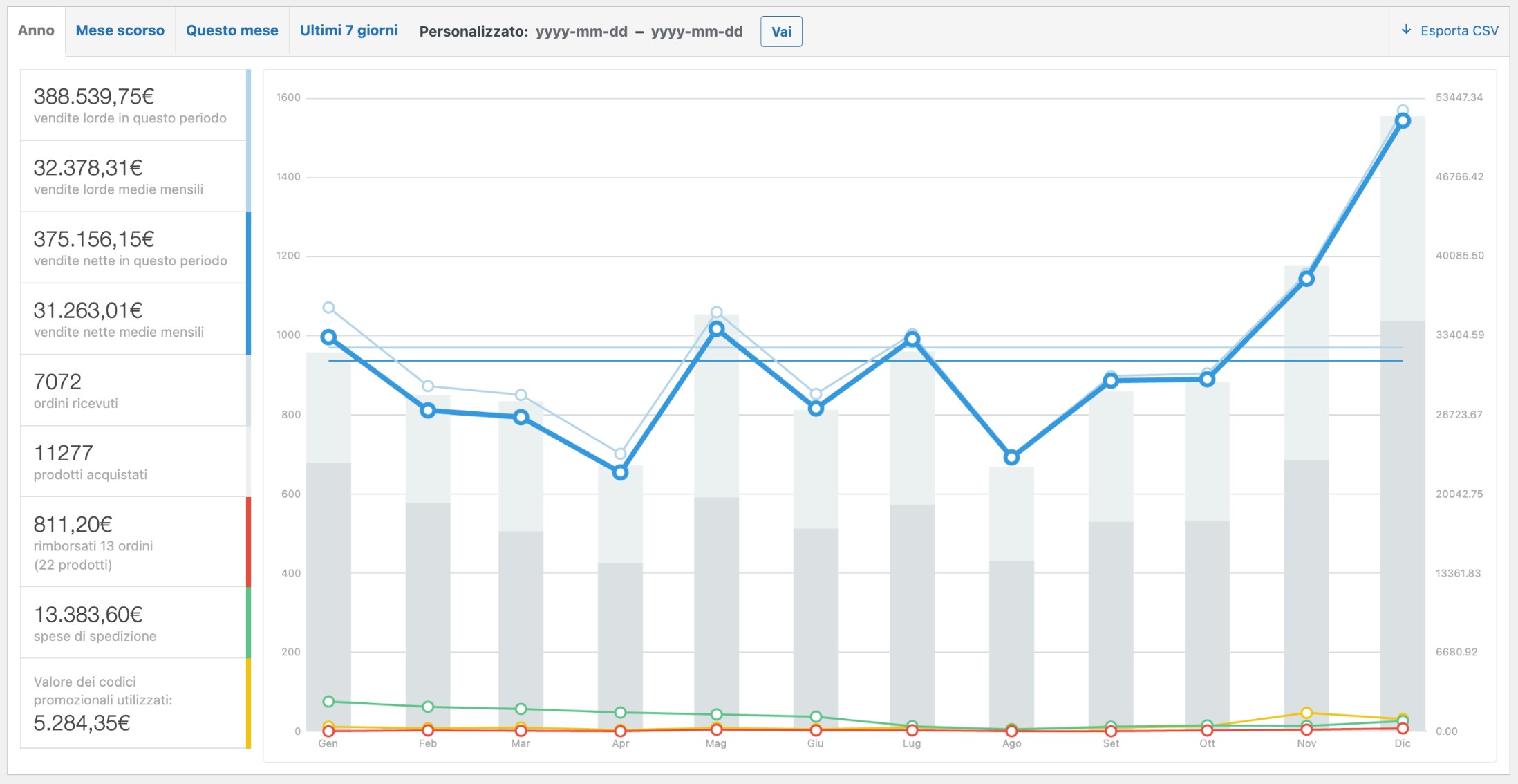 Santomanifesto Dashboard Vendite 2024