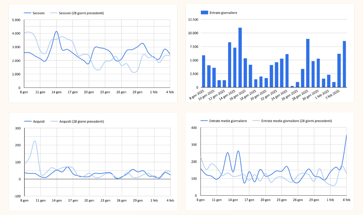 Esempio grafici temporali in un report looker studio