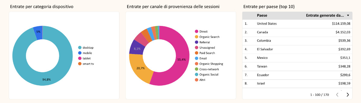 Esempio visualizzazioni secondarie in un report looker studio