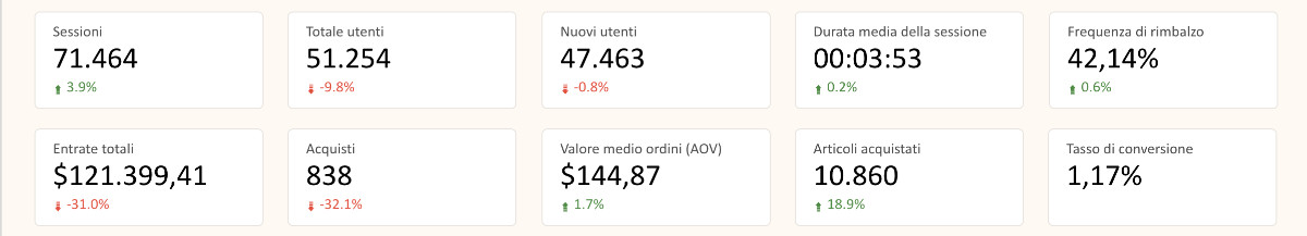 Esempio sezione dei KPI aggregati in un report looker studio