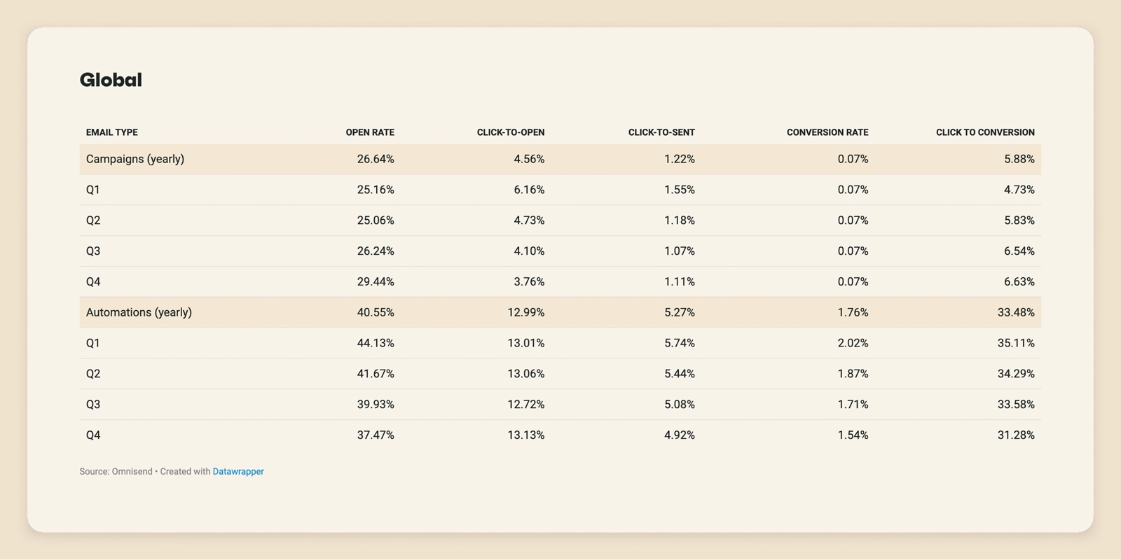 Tabella con statistiche flussi email marketing di Omnisend