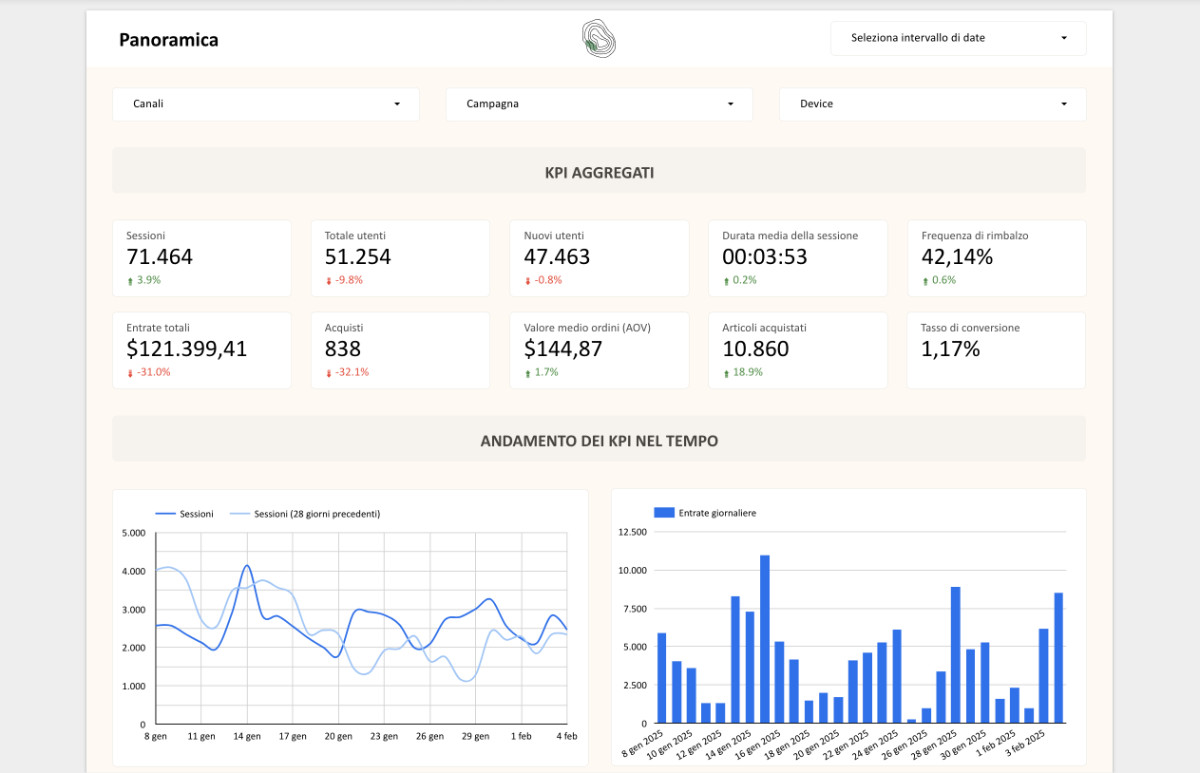 Pagina 1 del template di looker studio per ecommerce