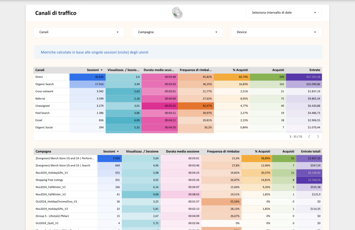 Pagina 2 del template di looker studio per ecommerce