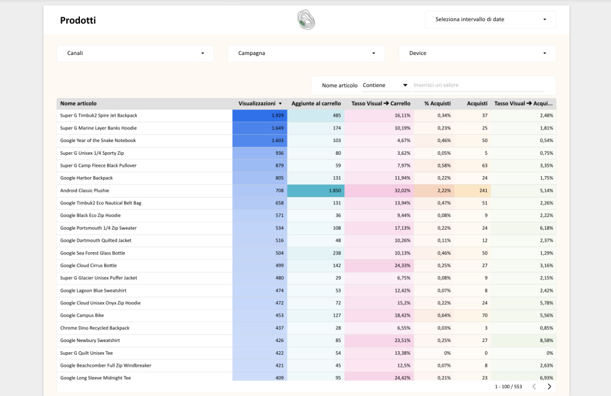 Pagina 4 del template di looker studio per ecommerce